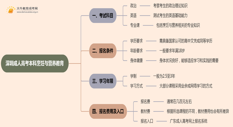 深圳成人高考本科烹饪与营养教育专业考多少门？好考吗思维导图