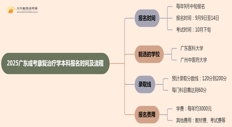 2025广东成考康复治疗学（本科）报名时间及流程思维导图
