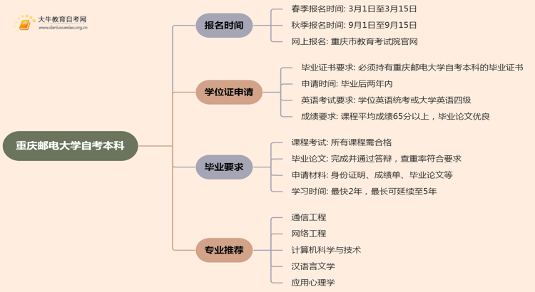 重庆邮电大学自考本科报名时间及流程（2025版）思维导图