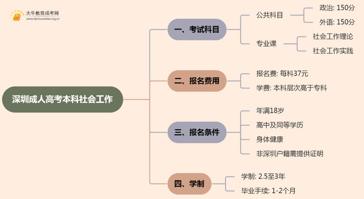 深圳成人高考本科社会工作专业考多少门？好考吗思维导图