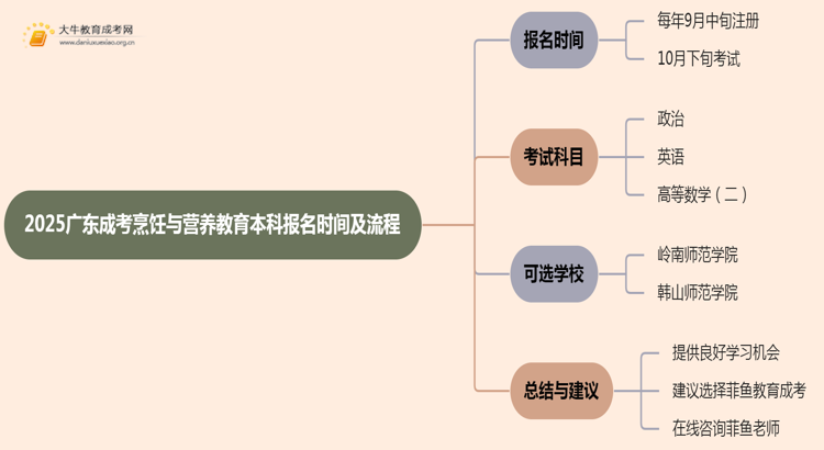 2025广东成考烹饪与营养教育（本科）报名时间及流程思维导图