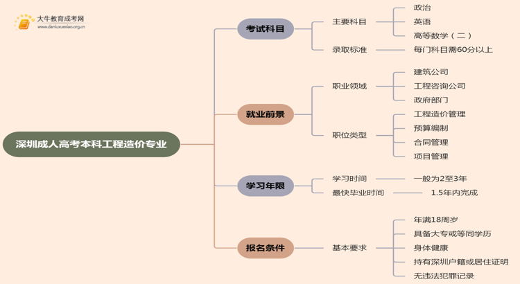 深圳成人高考本科工程造价专业考多少门？好考吗思维导图