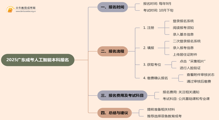 2025广东成考人工智能（本科）报名时间及流程思维导图