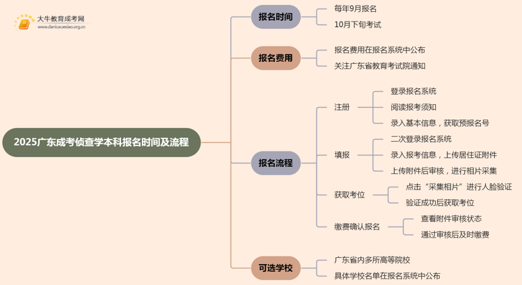 2025广东成考侦查学（本科）报名时间及流程思维导图