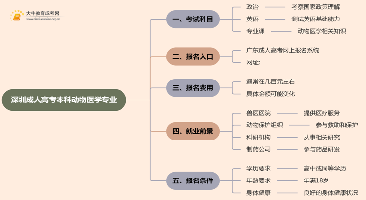 深圳成人高考本科动物医学专业考多少门？好考吗思维导图