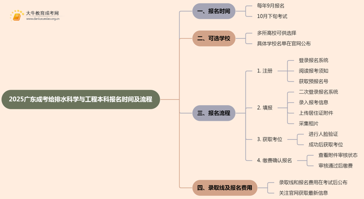 2025广东成考给排水科学与工程（本科）报名时间及流程思维导图
