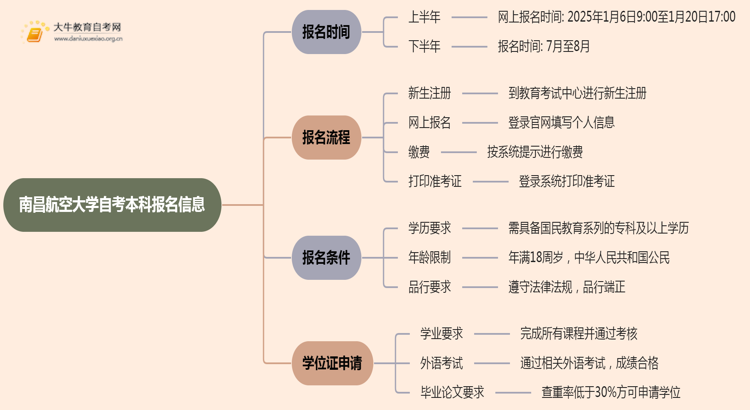 南昌航空大学自考本科报名时间及流程（2025版）思维导图