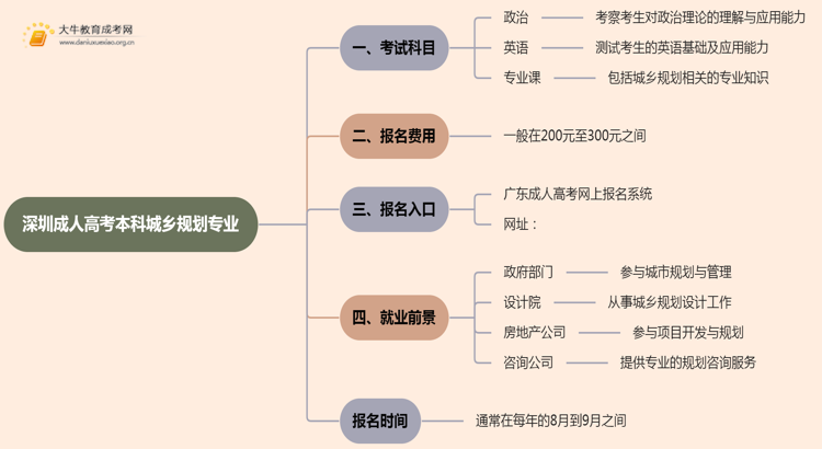深圳成人高考本科城乡规划专业考多少门？好考吗思维导图
