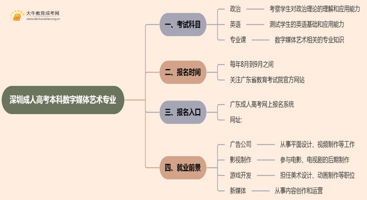 深圳成人高考本科数字媒体艺术专业考多少门？好考吗思维导图