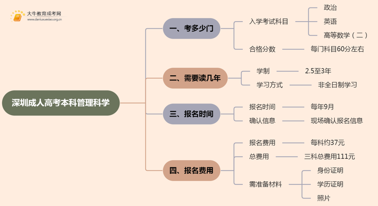 深圳成人高考本科管理科学专业考多少门？好考吗思维导图