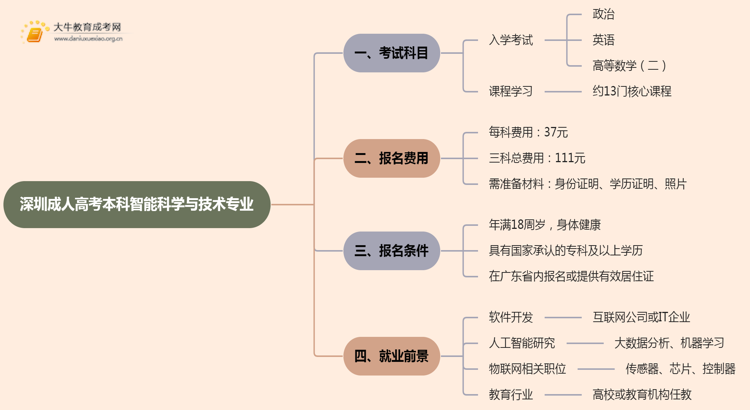 深圳成人高考本科智能科学与技术专业考多少门？好考吗思维导图