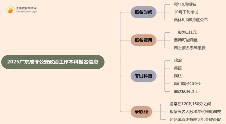 2025广东成考公安政治工作（本科）报名时间及流程思维导图