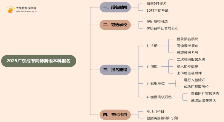 2025广东成考商务英语（本科）报名时间及流程思维导图