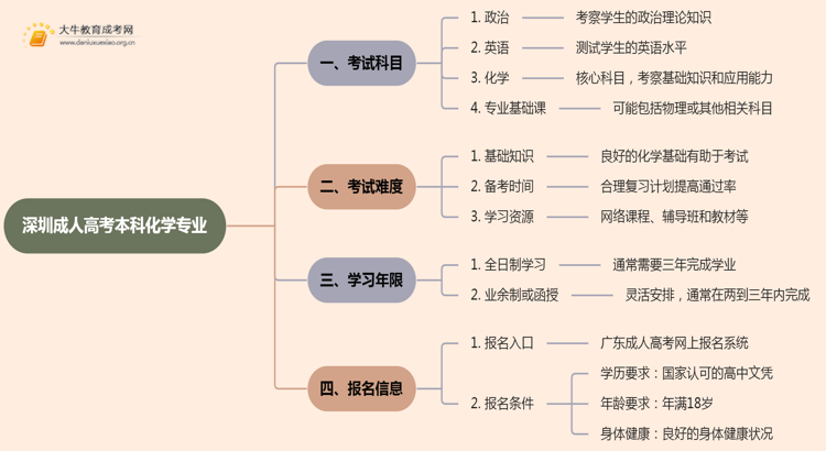 深圳成人高考本科化学专业考多少门？好考吗思维导图