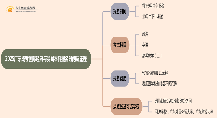 2025广东成考国际经济与贸易（本科）报名时间及流程思维导图