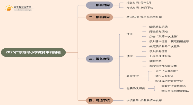 2025广东成考小学教育（本科）报名时间及流程思维导图