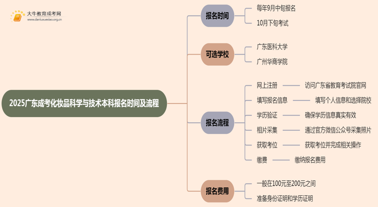 2025广东成考化妆品科学与技术（本科）报名时间及流程思维导图