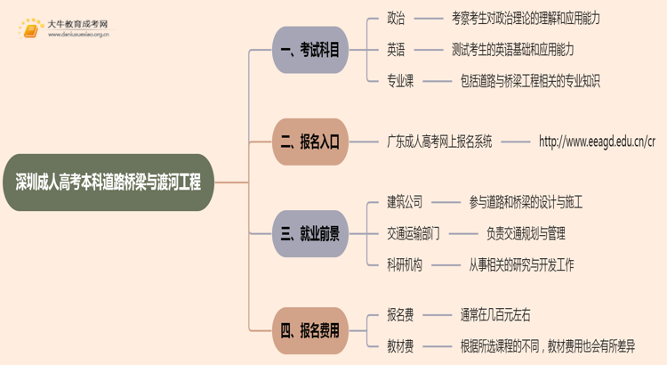 深圳成人高考本科道路桥梁与渡河工程专业考多少门？好考吗思维导图