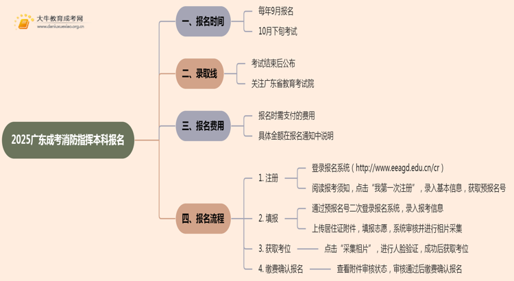 2025广东成考消防指挥（本科）报名时间及流程思维导图