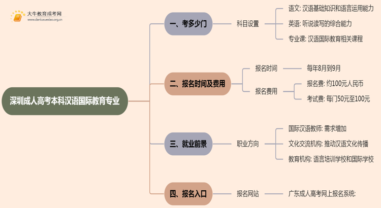 深圳成人高考本科汉语国际教育专业考多少门？好考吗思维导图