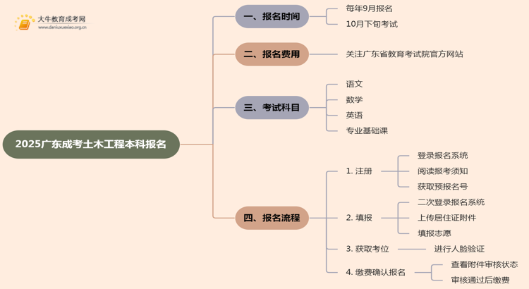 2025广东成考土木工程（本科）报名时间及流程思维导图