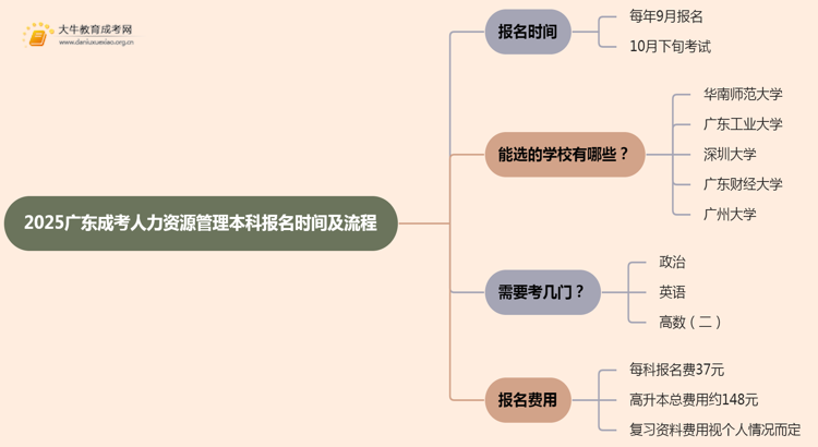 2025广东成考人力资源管理(本科)报名时间及流程思维导图