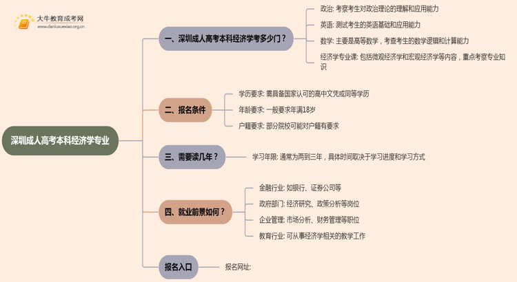 深圳成人高考本科经济学专业考多少门？好考吗思维导图