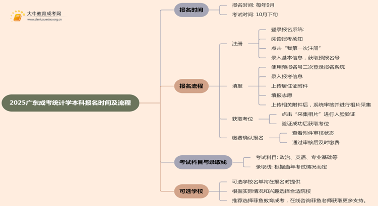 2025广东成考统计学（本科）报名时间及流程思维导图