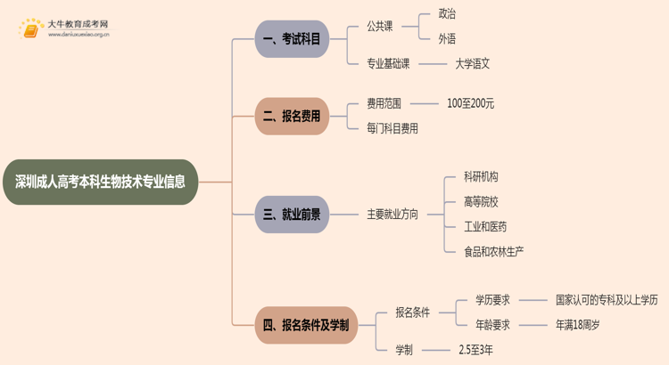 深圳成人高考本科生物技术专业考多少门？好考吗思维导图
