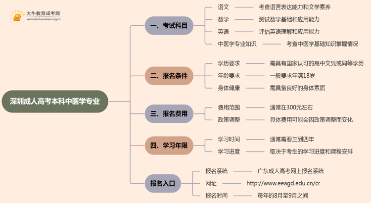 深圳成人高考本科中医学专业考多少门？好考吗思维导图