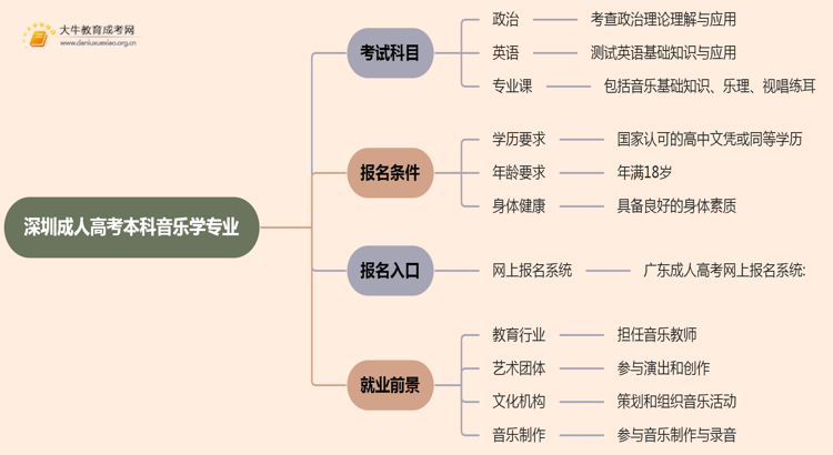 深圳成人高考本科音乐学专业考多少门？好考吗思维导图