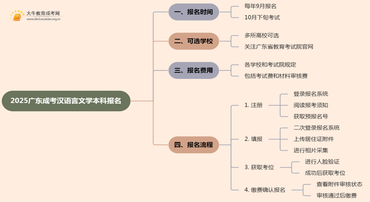 2025广东成考汉语言文学（本科）报名时间及流程思维导图