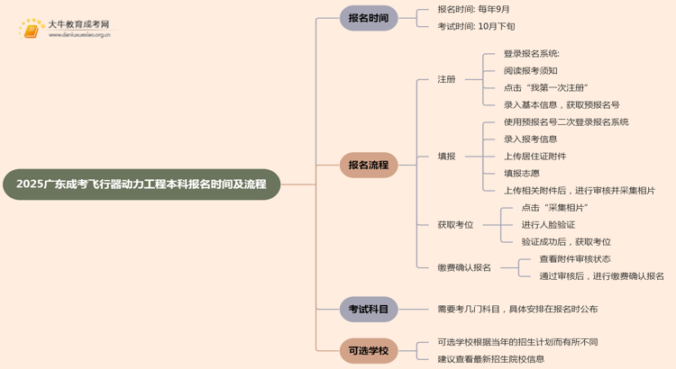 2025广东成考飞行器动力工程（本科）报名时间及流程思维导图