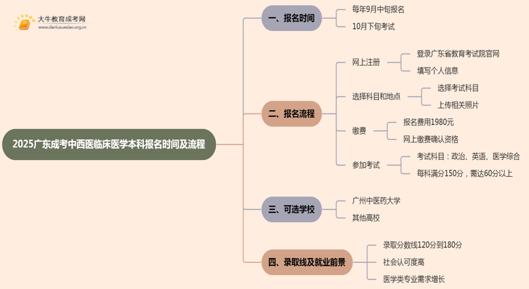 2025广东成考中西医临床医学（本科）报名时间及流程思维导图