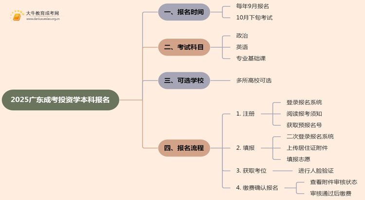 2025广东成考投资学（本科）报名时间及流程思维导图