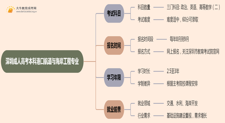 深圳成人高考本科港口航道与海岸工程专业考多少门？好考吗思维导图