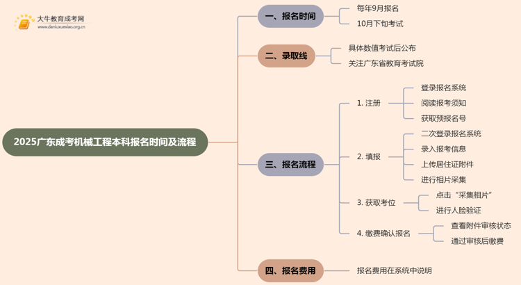 2025广东成考机械工程（本科）报名时间及流程思维导图