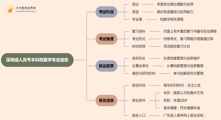 深圳成人高考本科档案学专业考多少门？好考吗思维导图