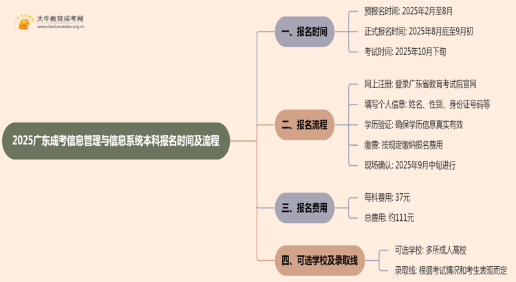 2025广东成考信息管理与信息系统（本科）报名时间及流程思维导图