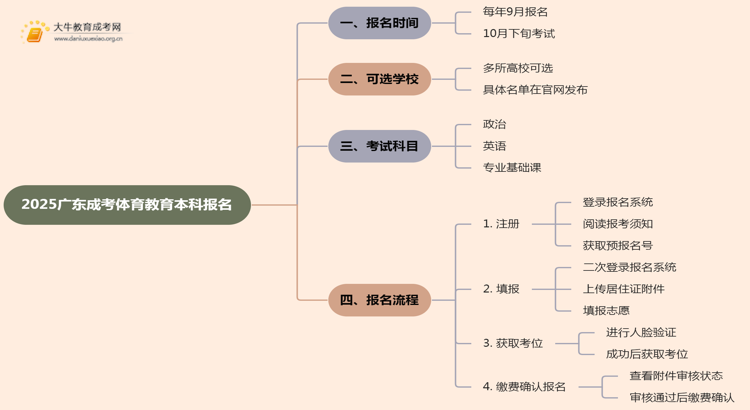 2025广东成考体育教育（本科）报名时间及流程思维导图