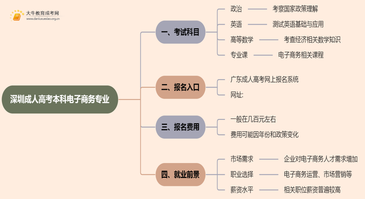 深圳成人高考本科电子商务专业考多少门？好考吗思维导图
