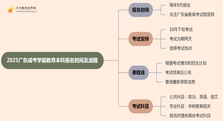 2025广东成考学前教育（本科）报名时间及流程思维导图