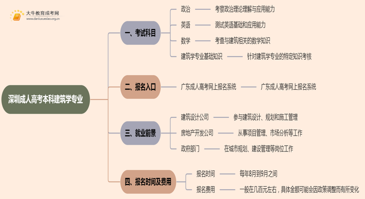深圳成人高考本科建筑学专业考多少门？好考吗思维导图