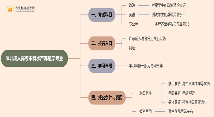 深圳成人高考本科水产养殖学专业考多少门？好考吗思维导图