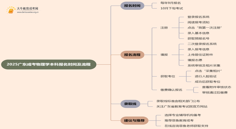 2025广东成考物理学（本科）报名时间及流程思维导图