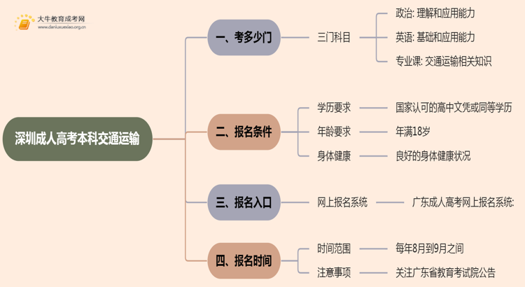 深圳成人高考本科交通运输专业考多少门？好考吗思维导图