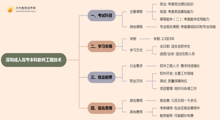 深圳成人高考本科软件工程技术专业考多少门？好考吗思维导图