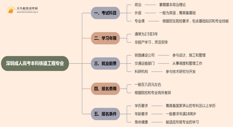 深圳成人高考本科铁道工程专业考多少门？好考吗思维导图
