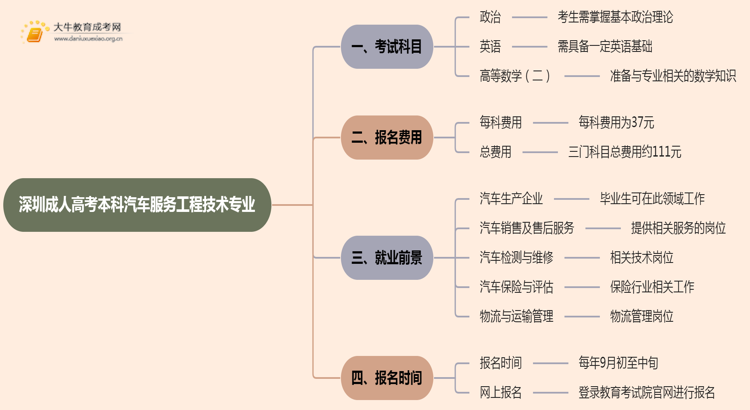 深圳成人高考本科汽车服务工程技术专业考多少门？好考吗思维导图