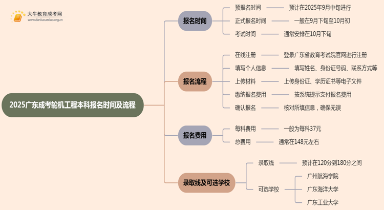 2025广东成考轮机工程（本科）报名时间及流程思维导图